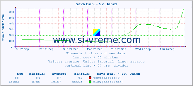  :: Sava Boh. - Sv. Janez :: temperature | flow | height :: last week / 30 minutes.