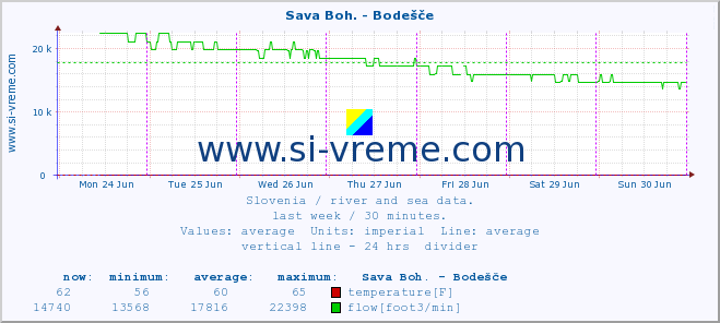  :: Sava Boh. - Bodešče :: temperature | flow | height :: last week / 30 minutes.