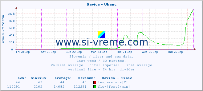  :: Savica - Ukanc :: temperature | flow | height :: last week / 30 minutes.