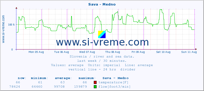  :: Sava - Medno :: temperature | flow | height :: last week / 30 minutes.