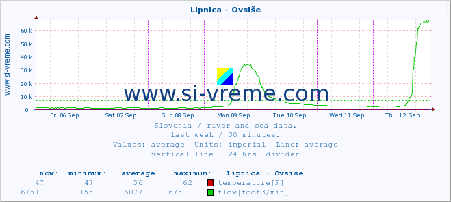  :: Lipnica - Ovsiše :: temperature | flow | height :: last week / 30 minutes.