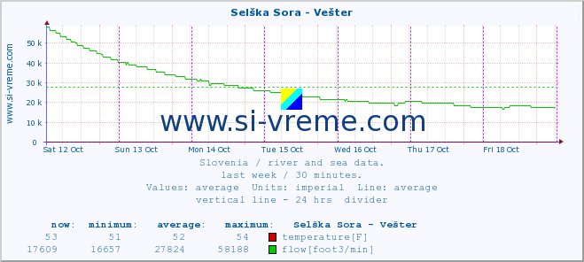  :: Selška Sora - Vešter :: temperature | flow | height :: last week / 30 minutes.