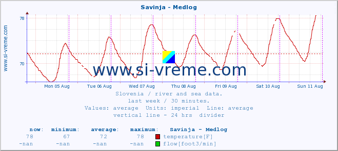  :: Savinja - Medlog :: temperature | flow | height :: last week / 30 minutes.