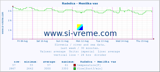  :: Radešca - Meniška vas :: temperature | flow | height :: last week / 30 minutes.