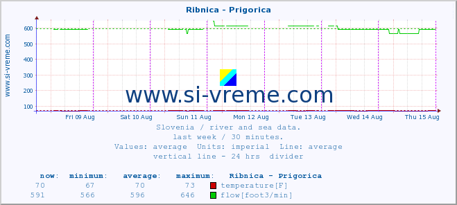  :: Ribnica - Prigorica :: temperature | flow | height :: last week / 30 minutes.