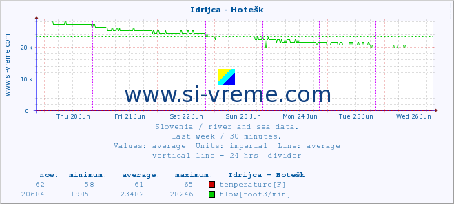  :: Idrijca - Hotešk :: temperature | flow | height :: last week / 30 minutes.