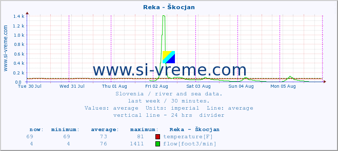  :: Reka - Škocjan :: temperature | flow | height :: last week / 30 minutes.