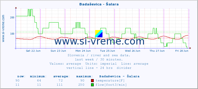  :: Badaševica - Šalara :: temperature | flow | height :: last week / 30 minutes.