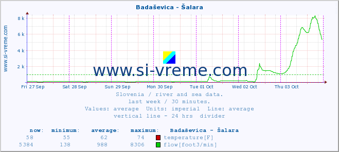  :: Badaševica - Šalara :: temperature | flow | height :: last week / 30 minutes.