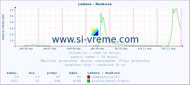 POVPREČJE :: Ledava - Nuskova :: temperatura | pretok | višina :: zadnji teden / 30 minut.