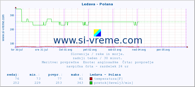 POVPREČJE :: Ledava - Polana :: temperatura | pretok | višina :: zadnji teden / 30 minut.