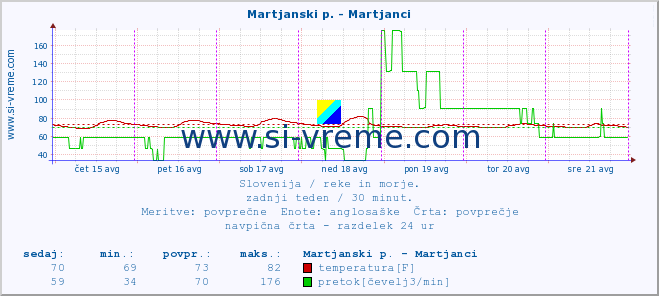 POVPREČJE :: Martjanski p. - Martjanci :: temperatura | pretok | višina :: zadnji teden / 30 minut.