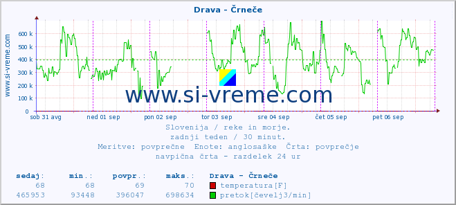 POVPREČJE :: Drava - Črneče :: temperatura | pretok | višina :: zadnji teden / 30 minut.