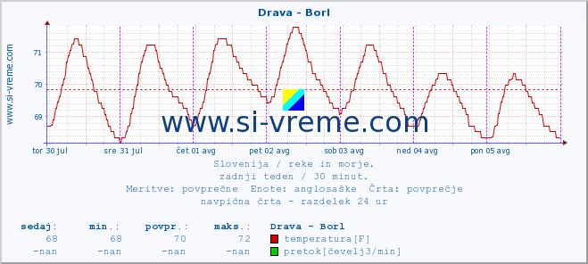 POVPREČJE :: Drava - Borl :: temperatura | pretok | višina :: zadnji teden / 30 minut.