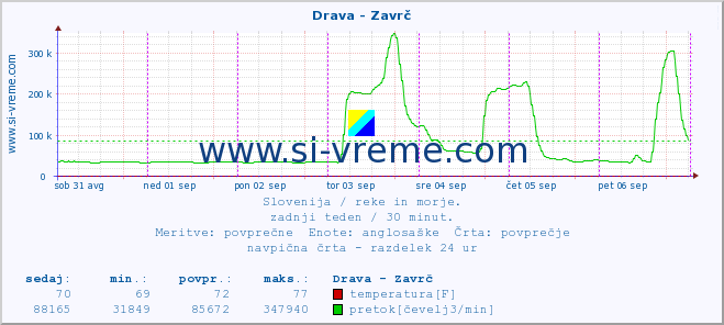 POVPREČJE :: Drava - Zavrč :: temperatura | pretok | višina :: zadnji teden / 30 minut.