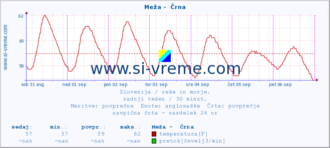 POVPREČJE :: Meža -  Črna :: temperatura | pretok | višina :: zadnji teden / 30 minut.