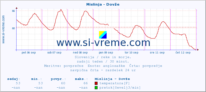 POVPREČJE :: Mislinja - Dovže :: temperatura | pretok | višina :: zadnji teden / 30 minut.