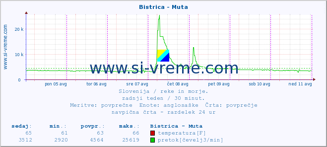 POVPREČJE :: Bistrica - Muta :: temperatura | pretok | višina :: zadnji teden / 30 minut.