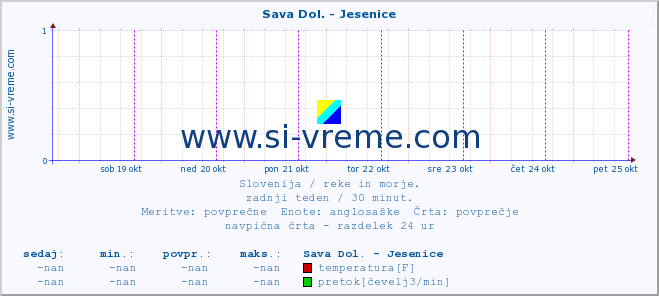 POVPREČJE :: Sava Dol. - Jesenice :: temperatura | pretok | višina :: zadnji teden / 30 minut.