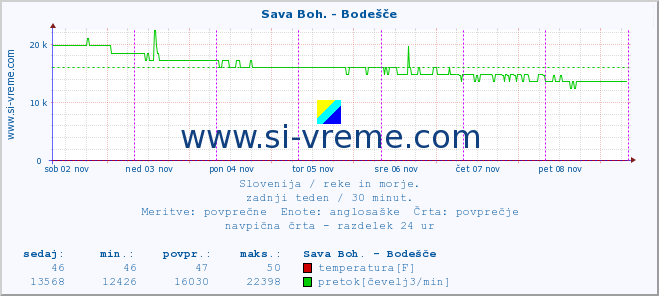 POVPREČJE :: Sava Boh. - Bodešče :: temperatura | pretok | višina :: zadnji teden / 30 minut.