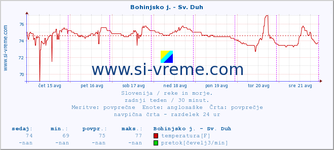 POVPREČJE :: Bohinjsko j. - Sv. Duh :: temperatura | pretok | višina :: zadnji teden / 30 minut.