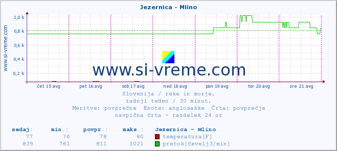 POVPREČJE :: Jezernica - Mlino :: temperatura | pretok | višina :: zadnji teden / 30 minut.