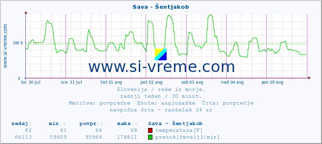 POVPREČJE :: Sava - Šentjakob :: temperatura | pretok | višina :: zadnji teden / 30 minut.