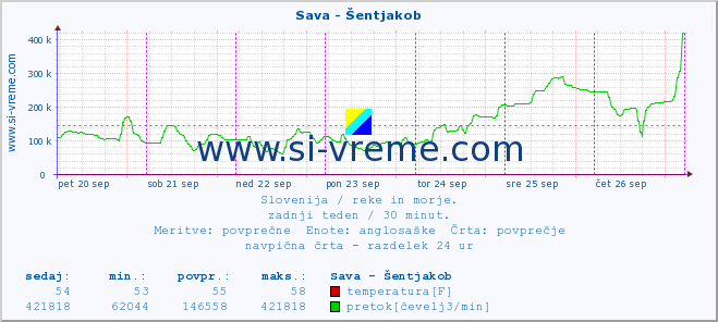 POVPREČJE :: Sava - Šentjakob :: temperatura | pretok | višina :: zadnji teden / 30 minut.