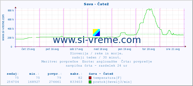 POVPREČJE :: Sava - Čatež :: temperatura | pretok | višina :: zadnji teden / 30 minut.