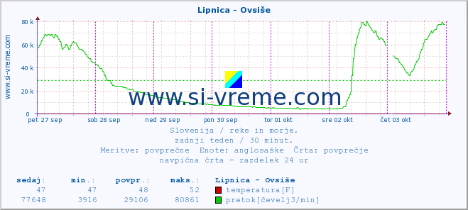 POVPREČJE :: Lipnica - Ovsiše :: temperatura | pretok | višina :: zadnji teden / 30 minut.