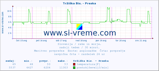 POVPREČJE :: Tržiška Bis. - Preska :: temperatura | pretok | višina :: zadnji teden / 30 minut.