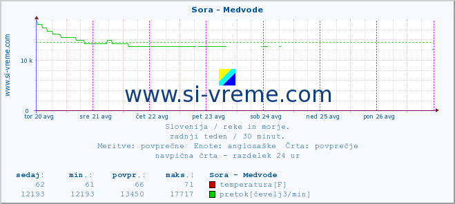 POVPREČJE :: Sora - Medvode :: temperatura | pretok | višina :: zadnji teden / 30 minut.