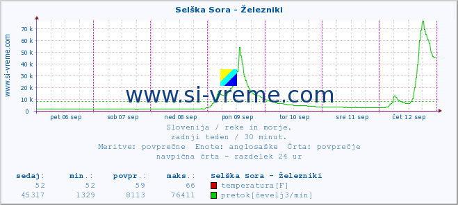 POVPREČJE :: Selška Sora - Železniki :: temperatura | pretok | višina :: zadnji teden / 30 minut.