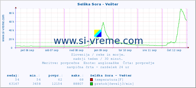 POVPREČJE :: Selška Sora - Vešter :: temperatura | pretok | višina :: zadnji teden / 30 minut.