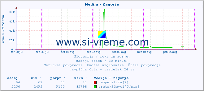 POVPREČJE :: Medija - Zagorje :: temperatura | pretok | višina :: zadnji teden / 30 minut.