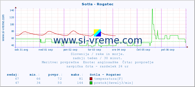 POVPREČJE :: Sotla - Rogatec :: temperatura | pretok | višina :: zadnji teden / 30 minut.