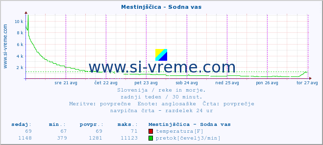 POVPREČJE :: Mestinjščica - Sodna vas :: temperatura | pretok | višina :: zadnji teden / 30 minut.