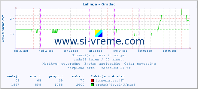 POVPREČJE :: Lahinja - Gradac :: temperatura | pretok | višina :: zadnji teden / 30 minut.