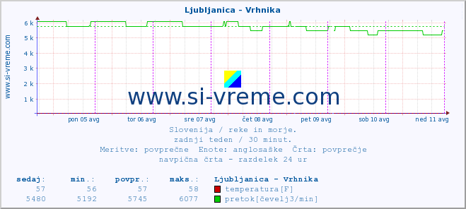 POVPREČJE :: Ljubljanica - Vrhnika :: temperatura | pretok | višina :: zadnji teden / 30 minut.