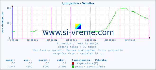 POVPREČJE :: Ljubljanica - Vrhnika :: temperatura | pretok | višina :: zadnji teden / 30 minut.