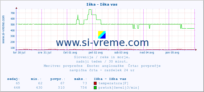 POVPREČJE :: Iška - Iška vas :: temperatura | pretok | višina :: zadnji teden / 30 minut.