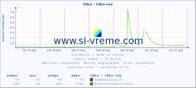 POVPREČJE :: Iška - Iška vas :: temperatura | pretok | višina :: zadnji teden / 30 minut.