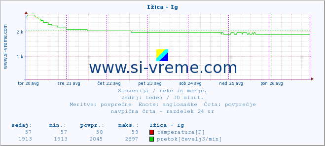 POVPREČJE :: Ižica - Ig :: temperatura | pretok | višina :: zadnji teden / 30 minut.