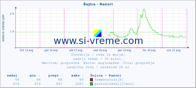 POVPREČJE :: Šujica - Razori :: temperatura | pretok | višina :: zadnji teden / 30 minut.