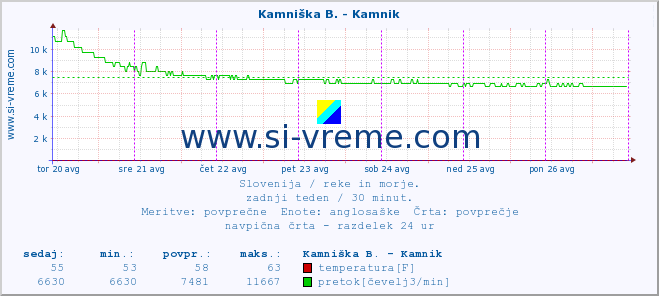 POVPREČJE :: Stržen - Gor. Jezero :: temperatura | pretok | višina :: zadnji teden / 30 minut.