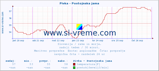 POVPREČJE :: Pivka - Postojnska jama :: temperatura | pretok | višina :: zadnji teden / 30 minut.