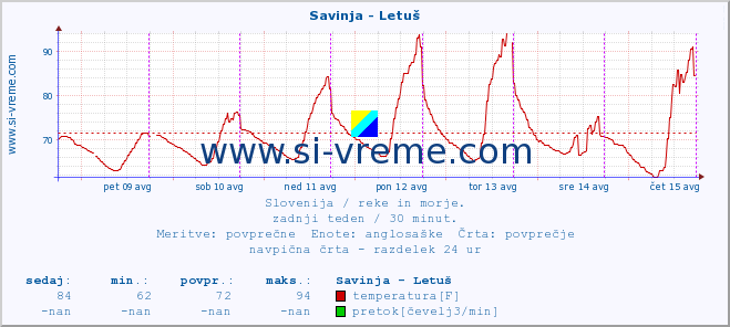 POVPREČJE :: Savinja - Letuš :: temperatura | pretok | višina :: zadnji teden / 30 minut.