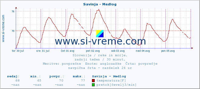 POVPREČJE :: Savinja - Medlog :: temperatura | pretok | višina :: zadnji teden / 30 minut.