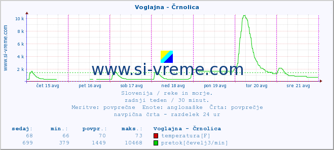 POVPREČJE :: Voglajna - Črnolica :: temperatura | pretok | višina :: zadnji teden / 30 minut.