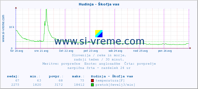 POVPREČJE :: Hudinja - Škofja vas :: temperatura | pretok | višina :: zadnji teden / 30 minut.